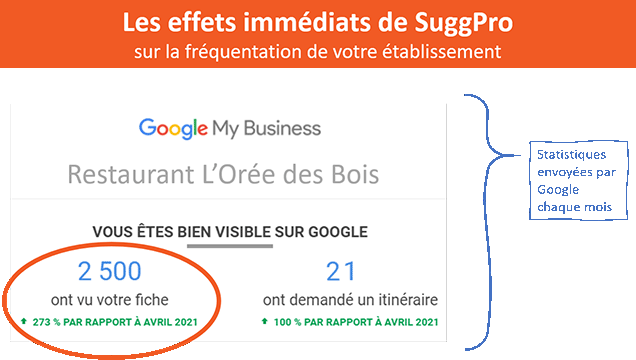 Les effets immédiats de SuggPro sur la fréquentation de votre restaurant