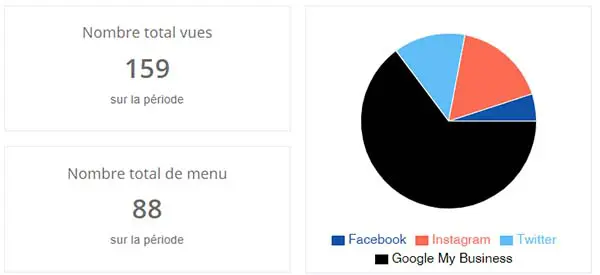 SuggPro vous montre les résultats de votre exposition sur les réseaux