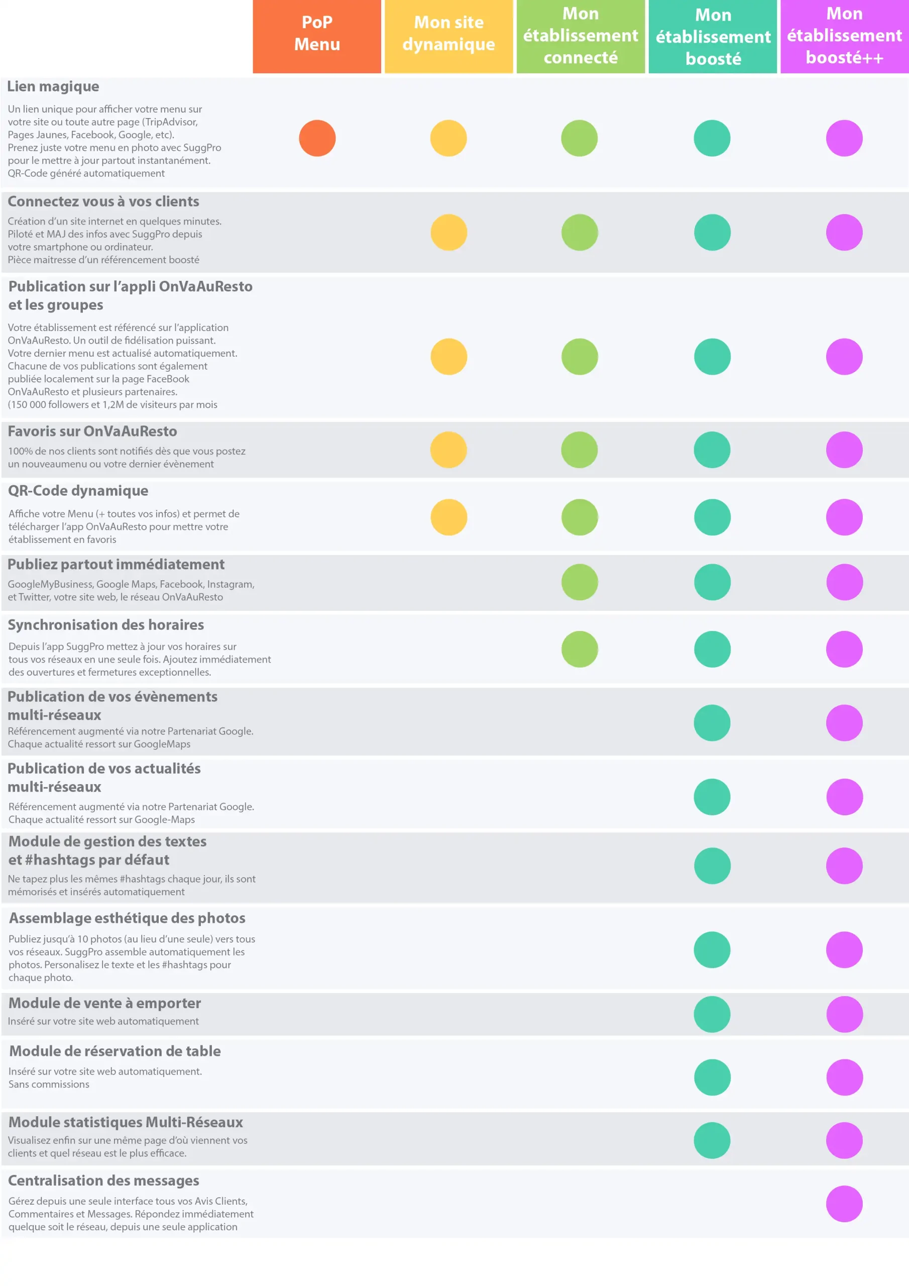 Tableau comparatif de toutes les fonctionnalités de SuggPro